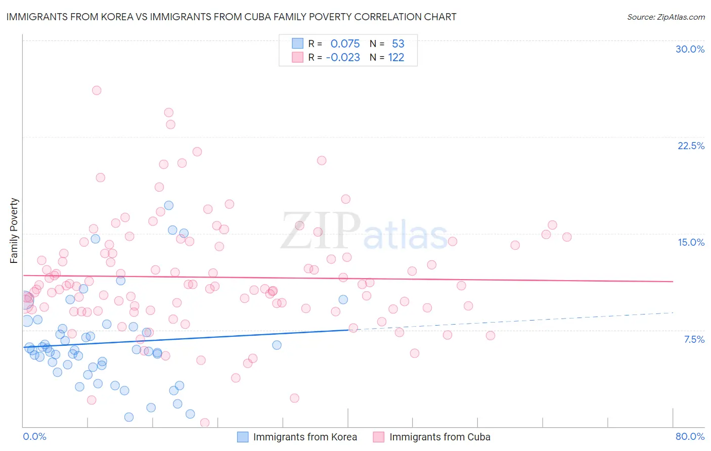 Immigrants from Korea vs Immigrants from Cuba Family Poverty
