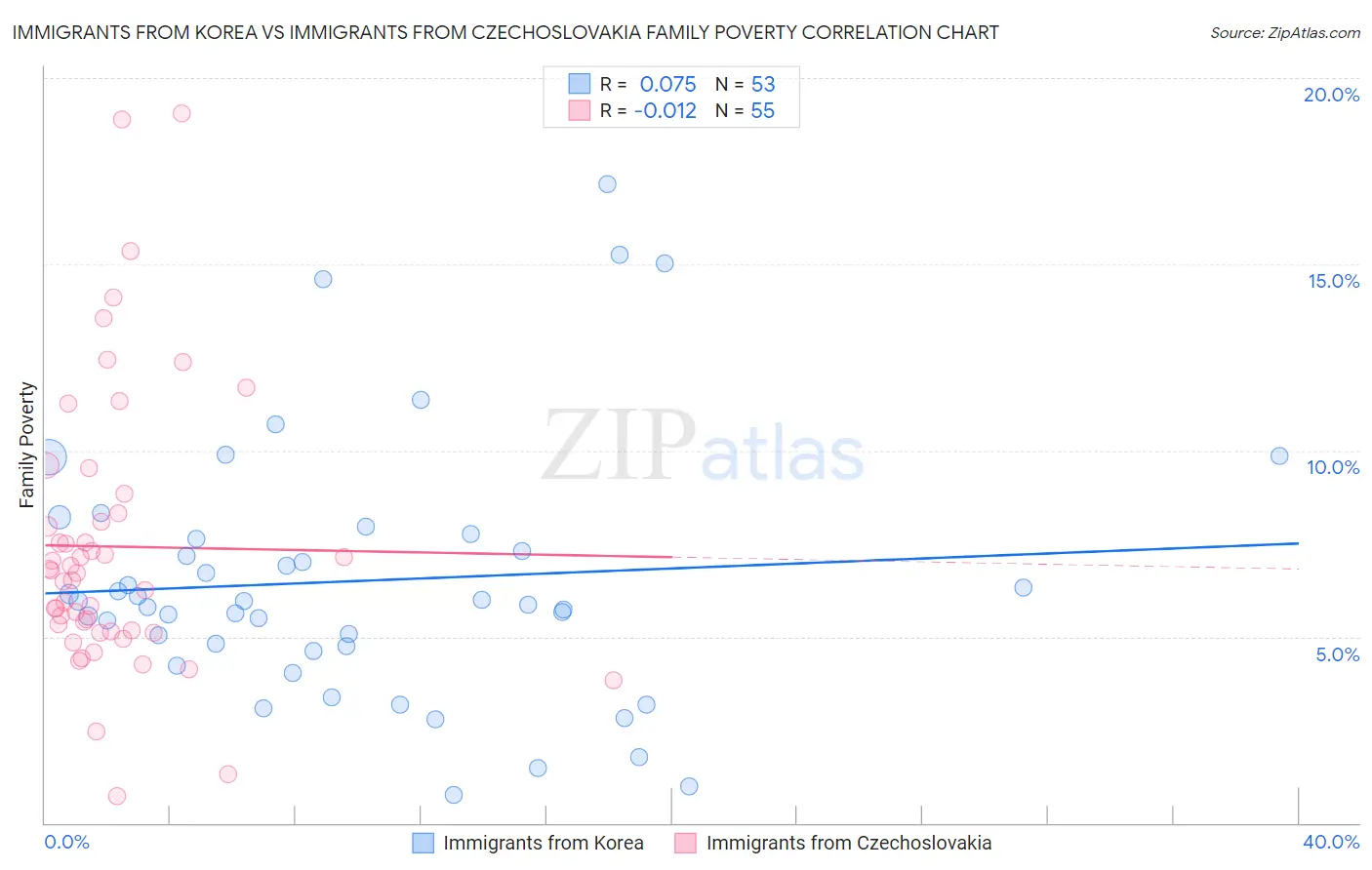 Immigrants from Korea vs Immigrants from Czechoslovakia Family Poverty