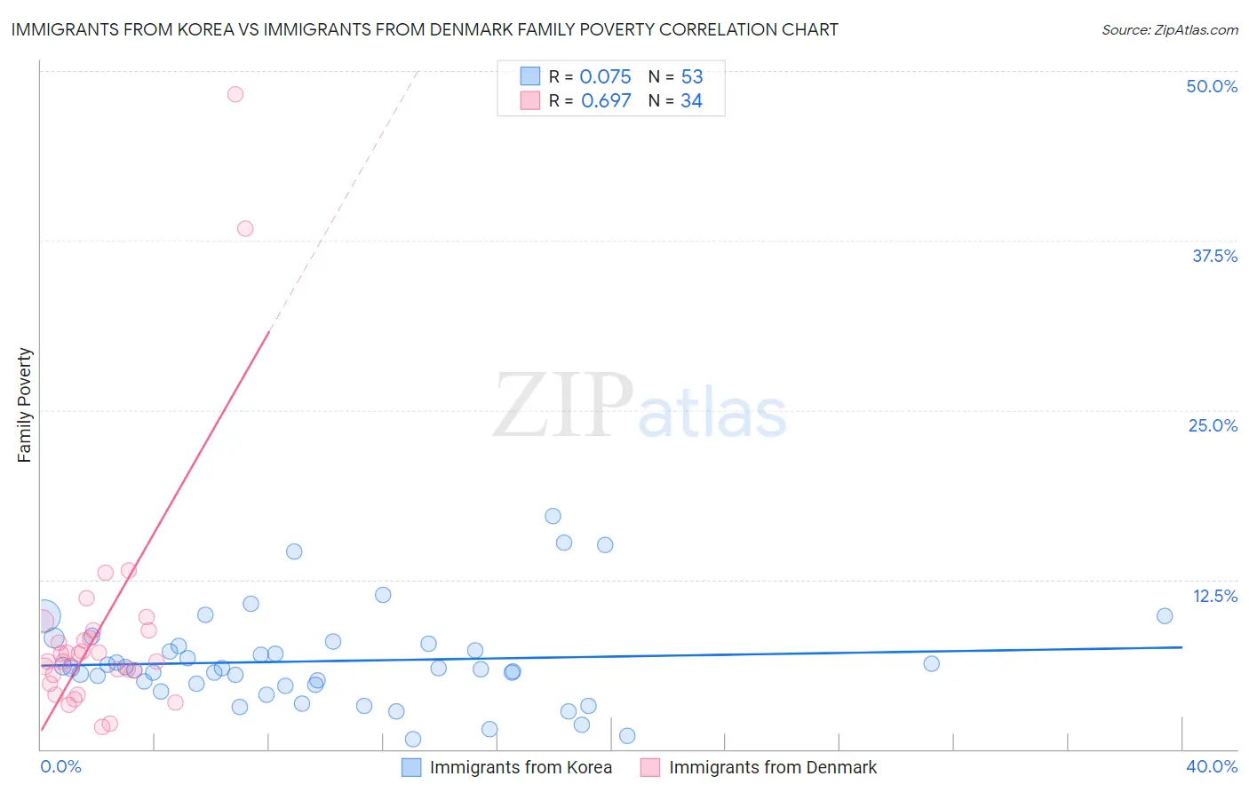 Immigrants from Korea vs Immigrants from Denmark Family Poverty