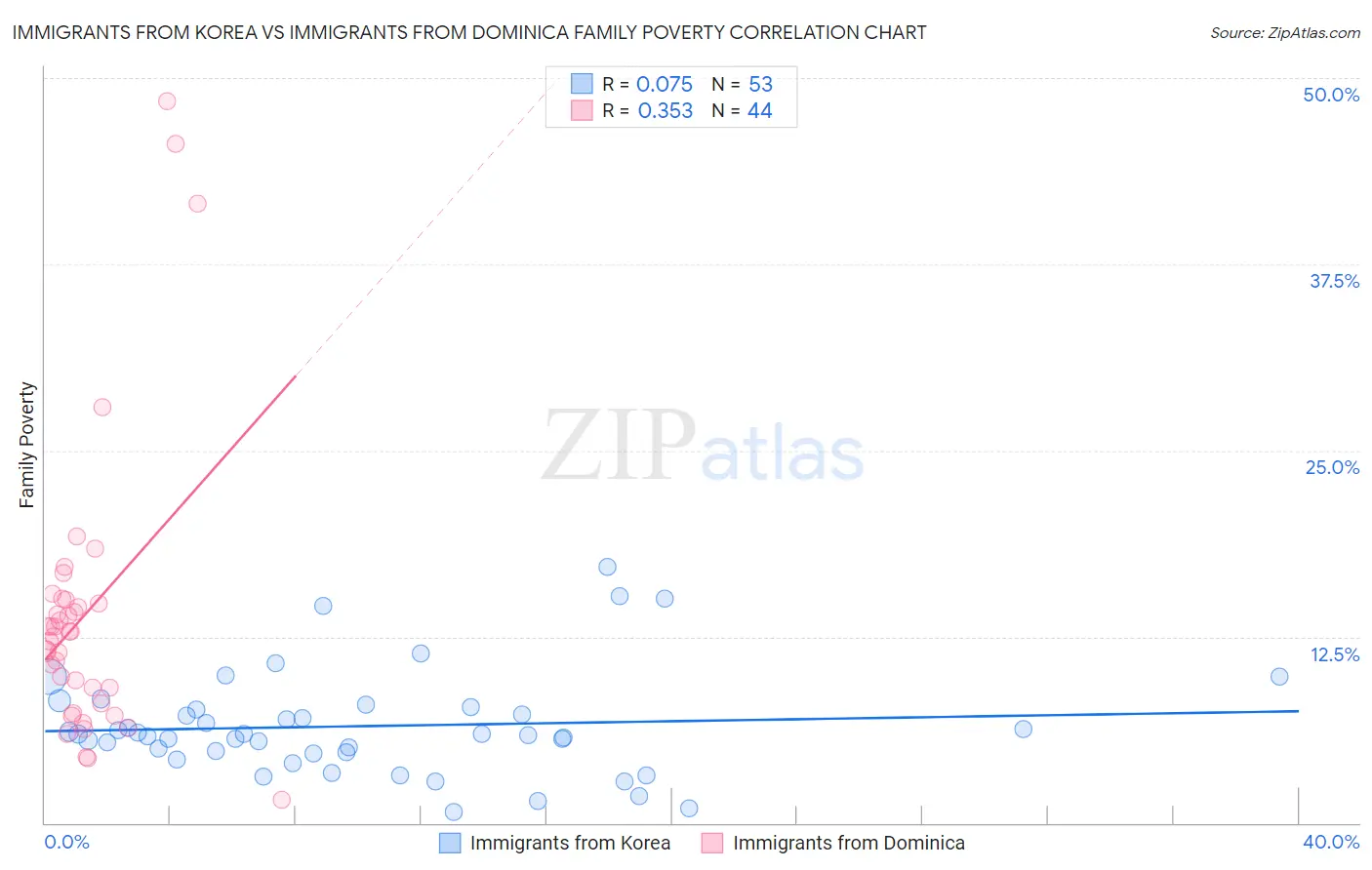 Immigrants from Korea vs Immigrants from Dominica Family Poverty