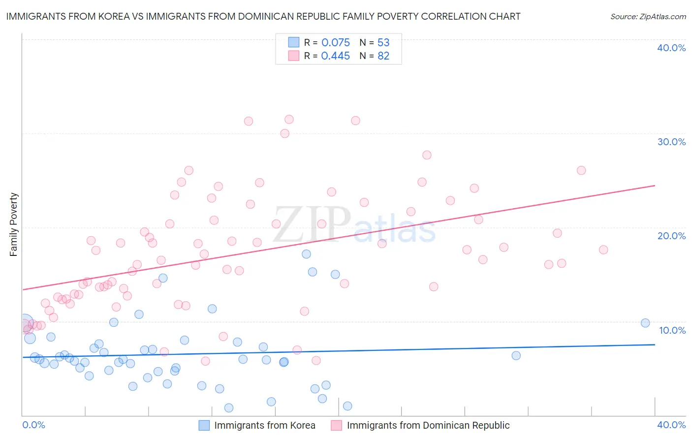 Immigrants from Korea vs Immigrants from Dominican Republic Family Poverty