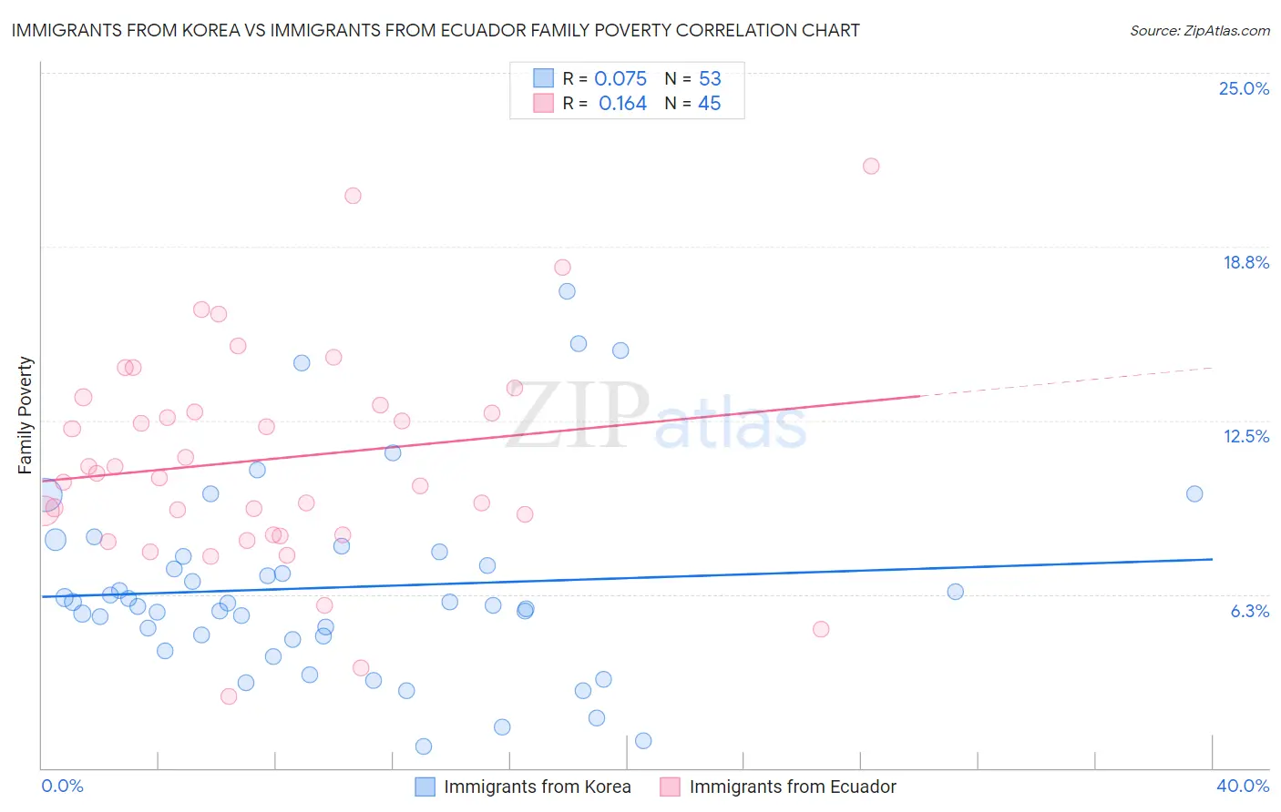 Immigrants from Korea vs Immigrants from Ecuador Family Poverty
