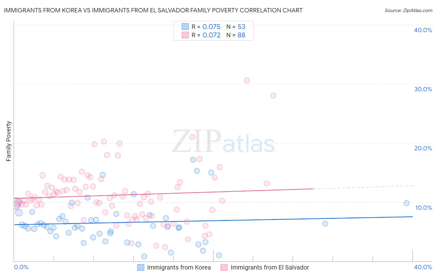 Immigrants from Korea vs Immigrants from El Salvador Family Poverty