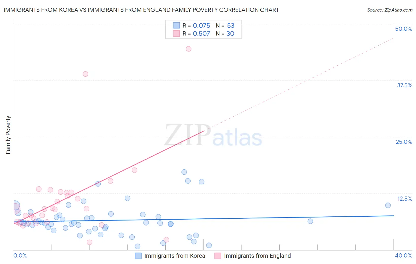 Immigrants from Korea vs Immigrants from England Family Poverty