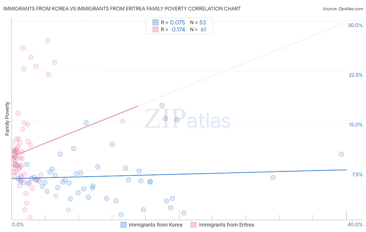 Immigrants from Korea vs Immigrants from Eritrea Family Poverty