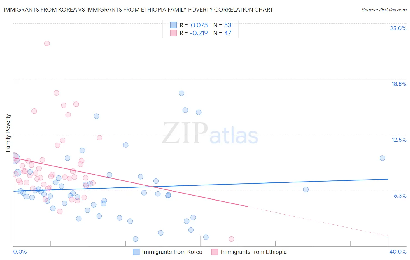 Immigrants from Korea vs Immigrants from Ethiopia Family Poverty