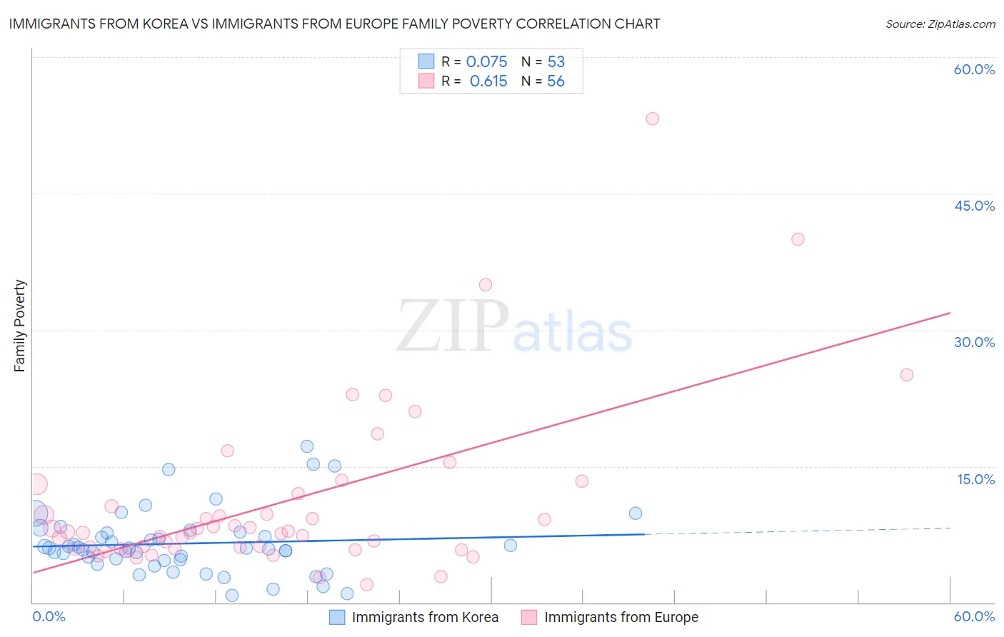 Immigrants from Korea vs Immigrants from Europe Family Poverty