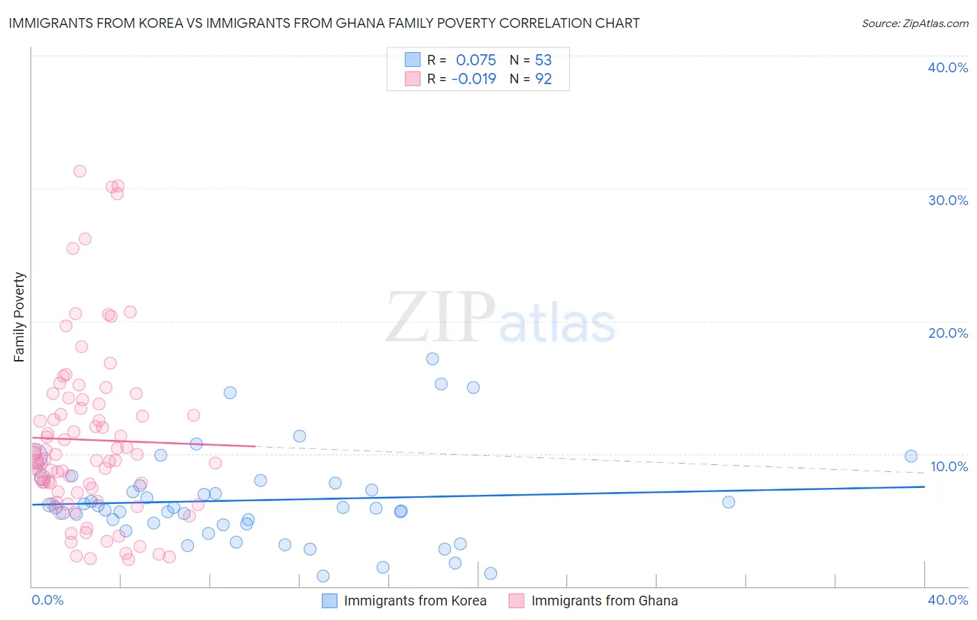 Immigrants from Korea vs Immigrants from Ghana Family Poverty