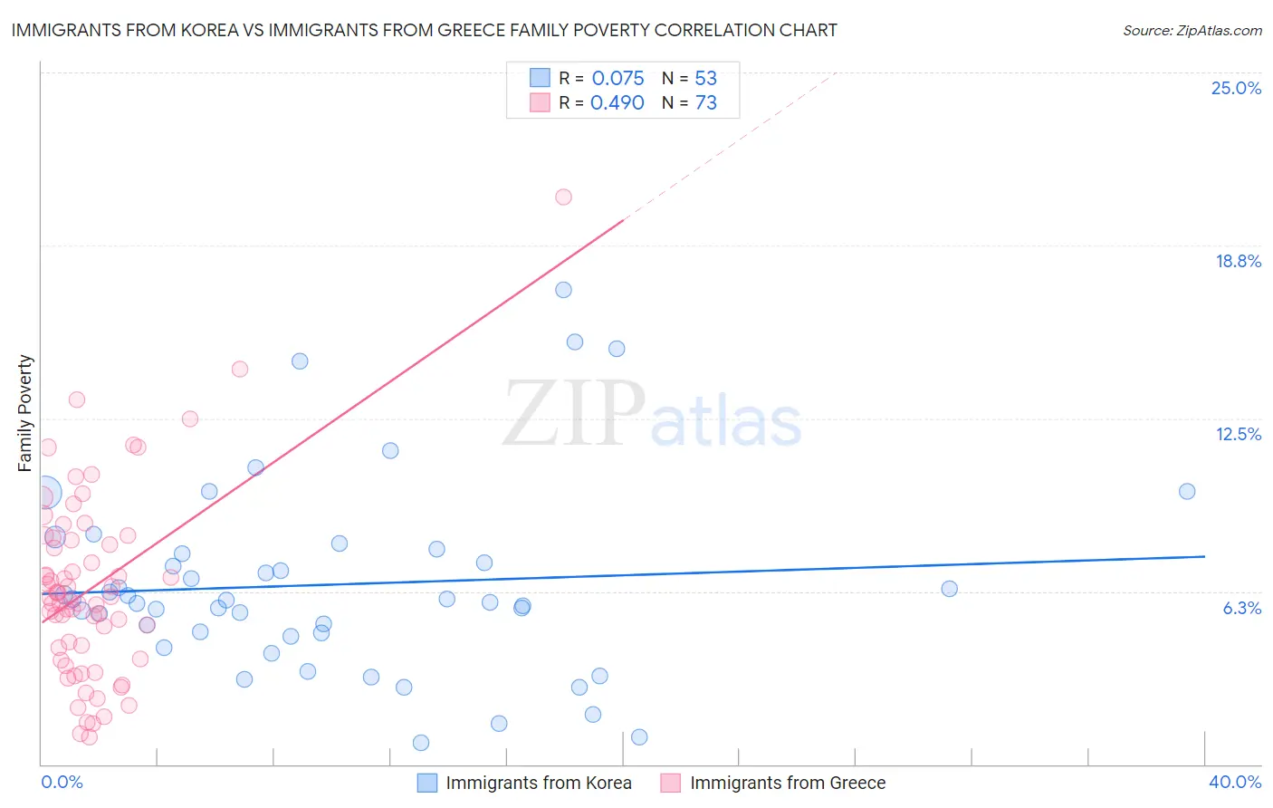Immigrants from Korea vs Immigrants from Greece Family Poverty