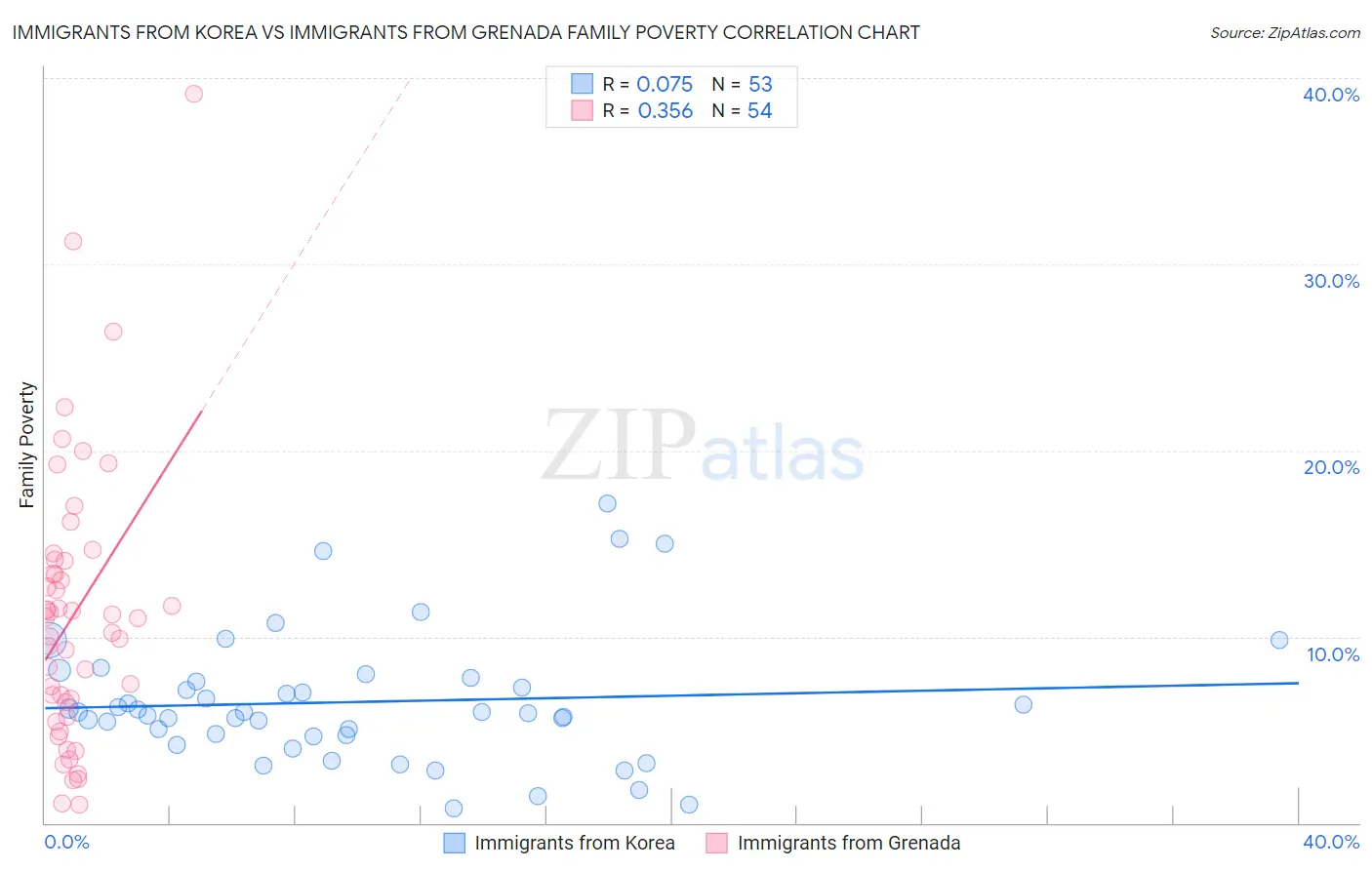 Immigrants from Korea vs Immigrants from Grenada Family Poverty