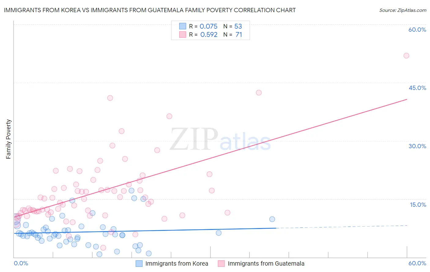 Immigrants from Korea vs Immigrants from Guatemala Family Poverty