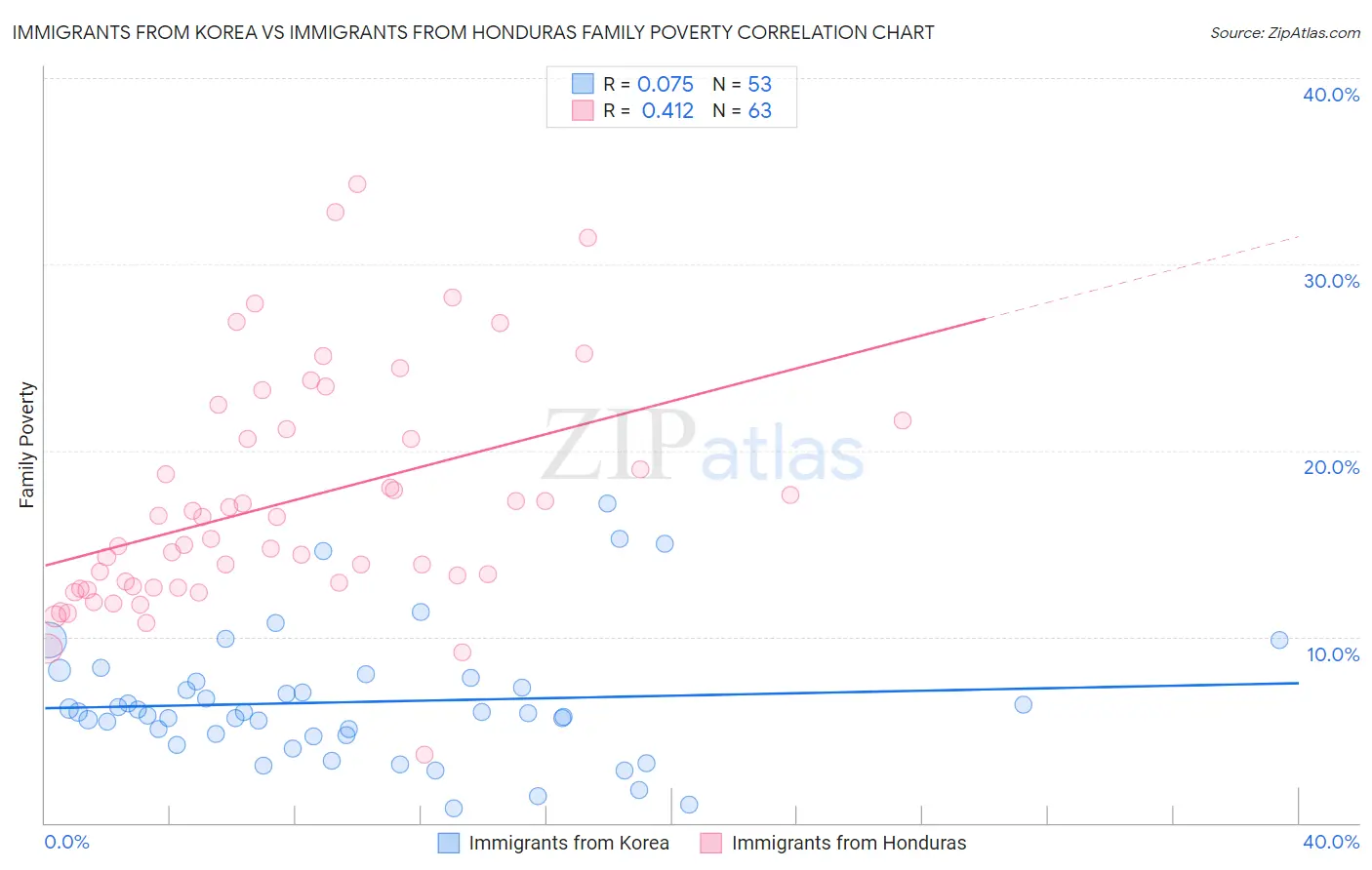 Immigrants from Korea vs Immigrants from Honduras Family Poverty