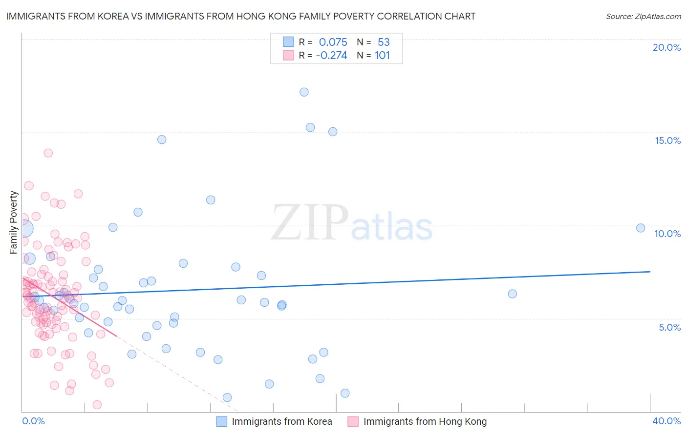 Immigrants from Korea vs Immigrants from Hong Kong Family Poverty