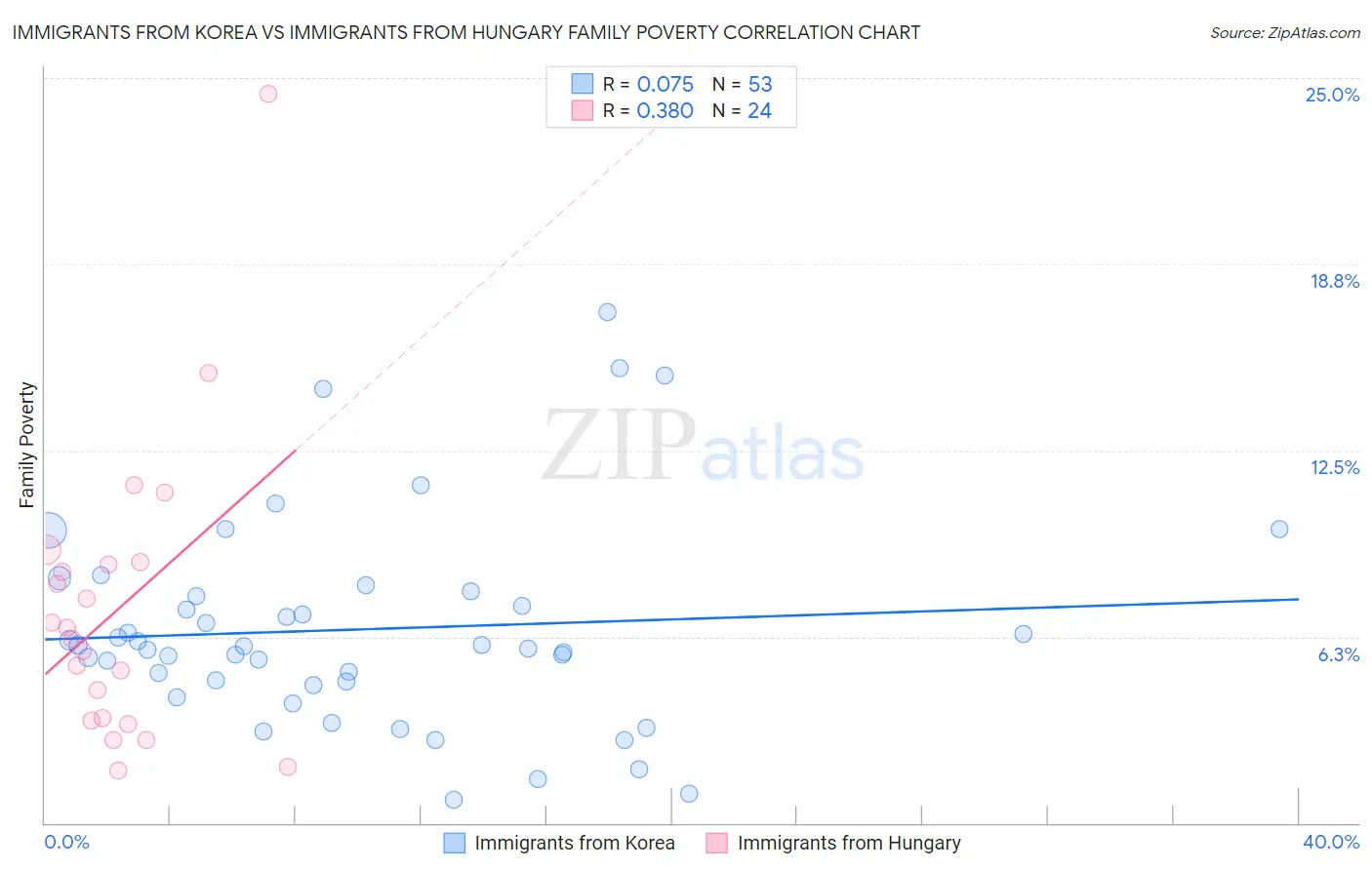 Immigrants from Korea vs Immigrants from Hungary Family Poverty
