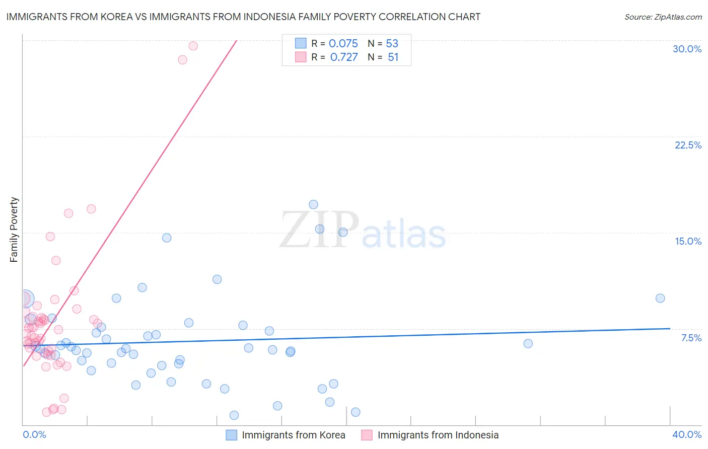 Immigrants from Korea vs Immigrants from Indonesia Family Poverty