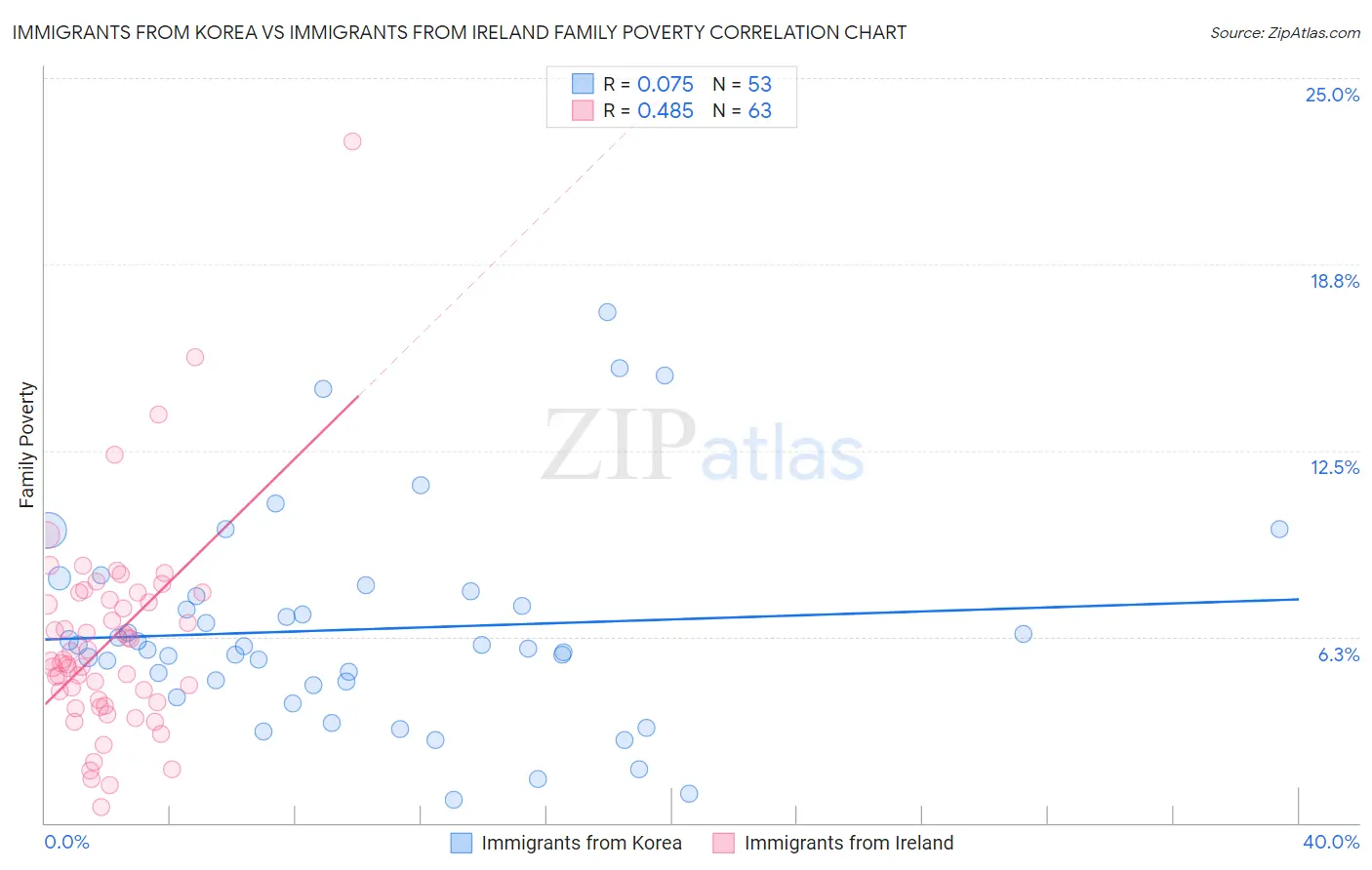 Immigrants from Korea vs Immigrants from Ireland Family Poverty