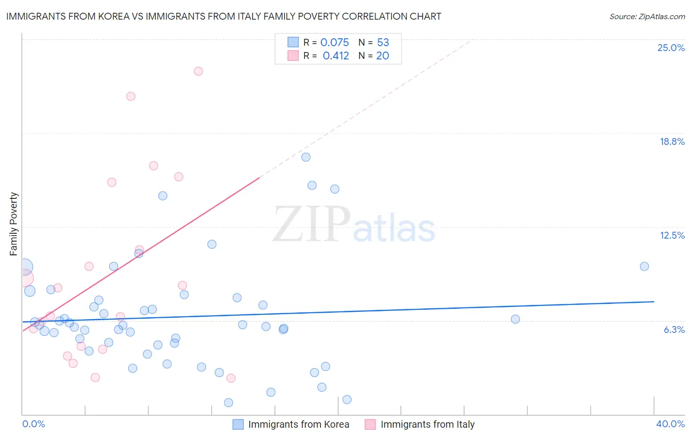 Immigrants from Korea vs Immigrants from Italy Family Poverty