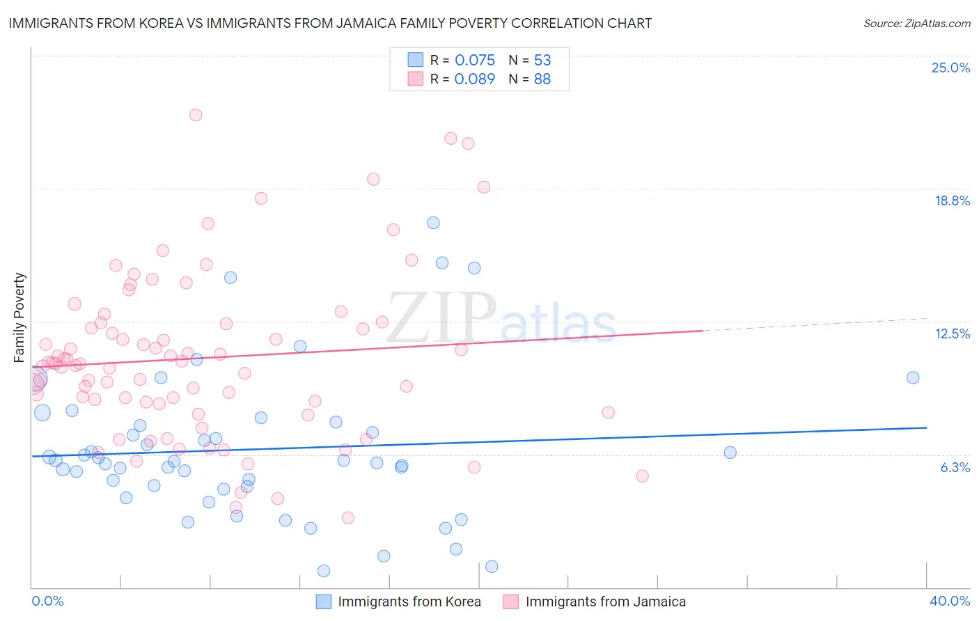 Immigrants from Korea vs Immigrants from Jamaica Family Poverty