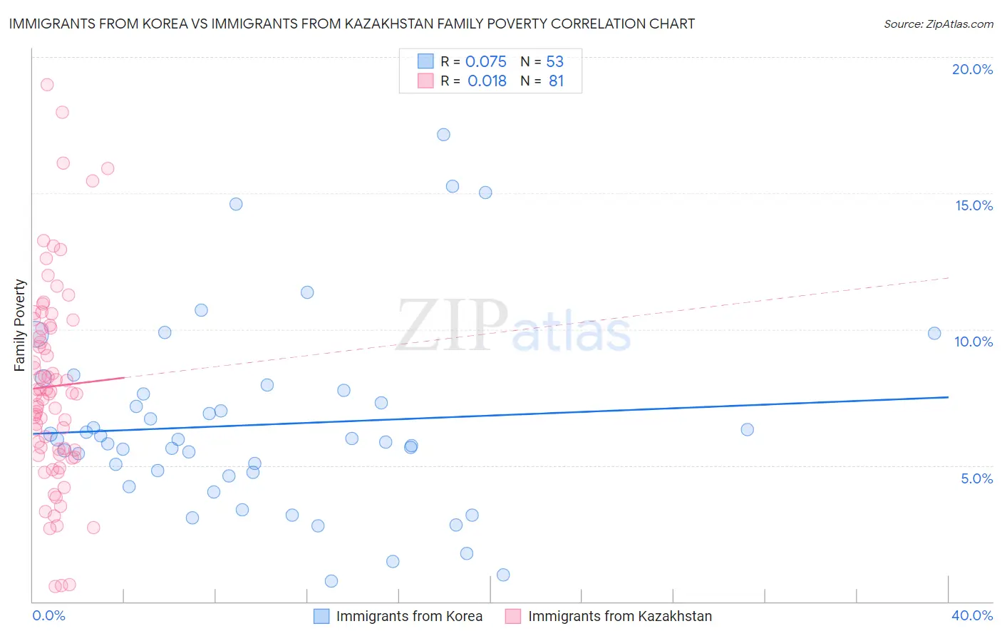Immigrants from Korea vs Immigrants from Kazakhstan Family Poverty