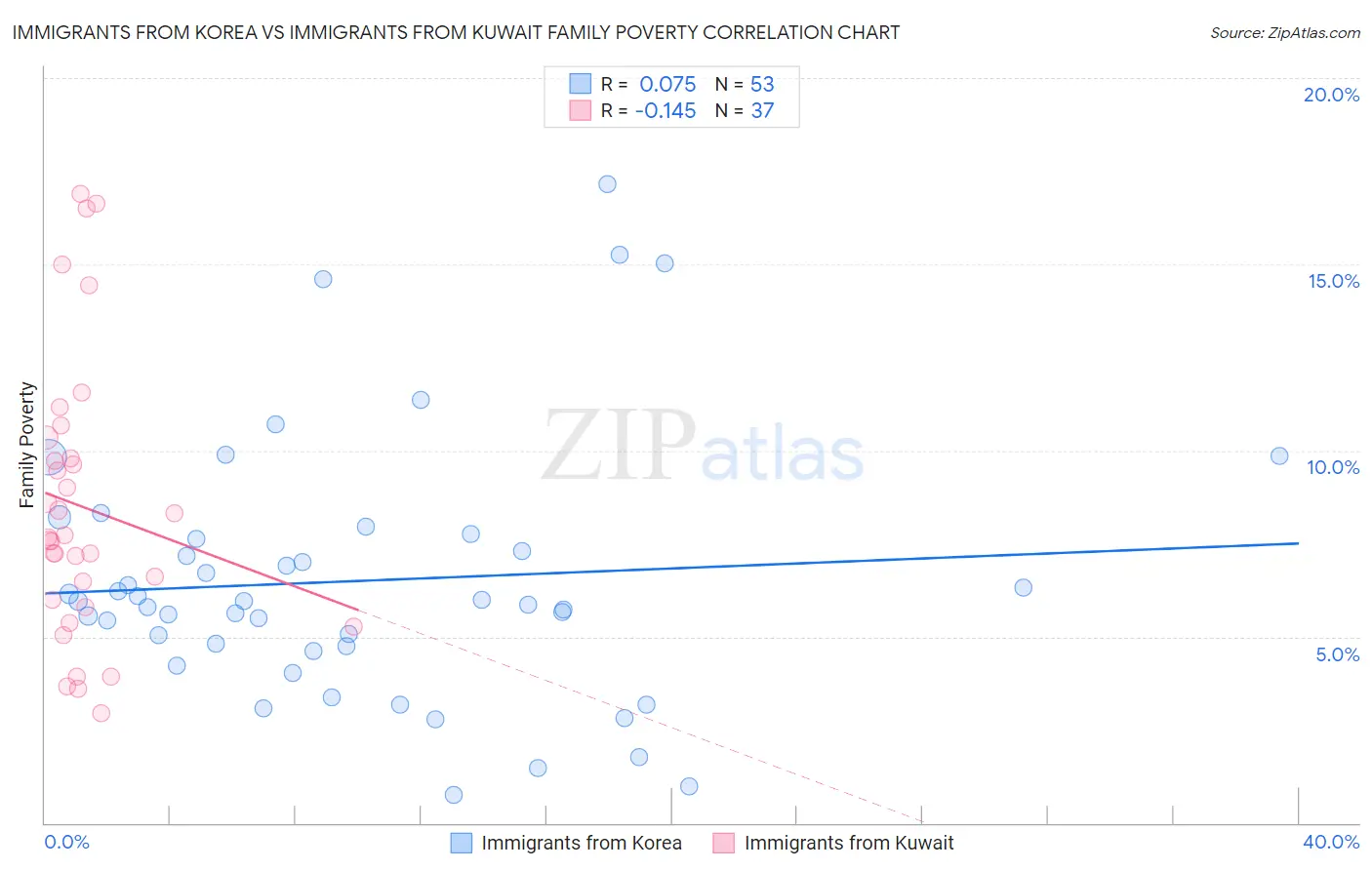 Immigrants from Korea vs Immigrants from Kuwait Family Poverty