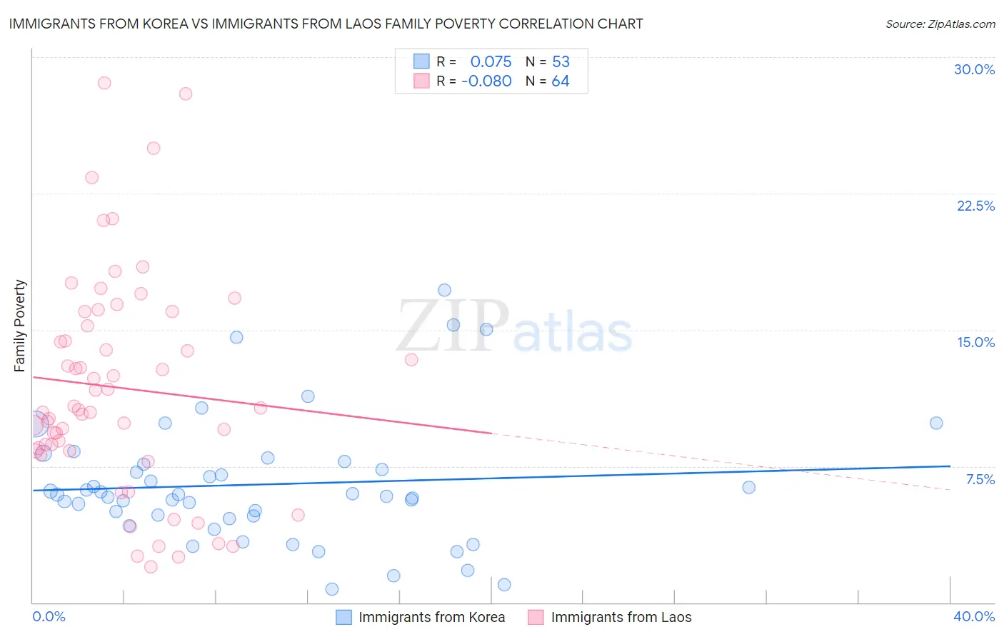 Immigrants from Korea vs Immigrants from Laos Family Poverty