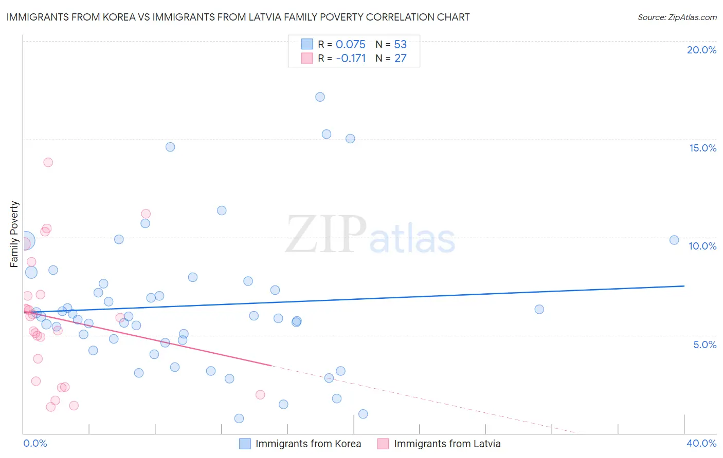 Immigrants from Korea vs Immigrants from Latvia Family Poverty