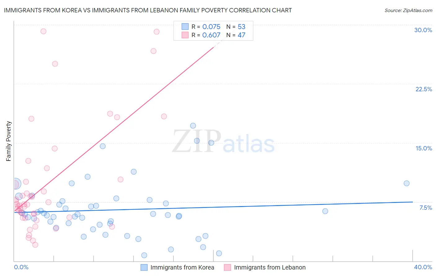 Immigrants from Korea vs Immigrants from Lebanon Family Poverty