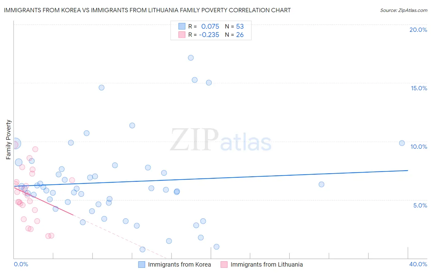 Immigrants from Korea vs Immigrants from Lithuania Family Poverty