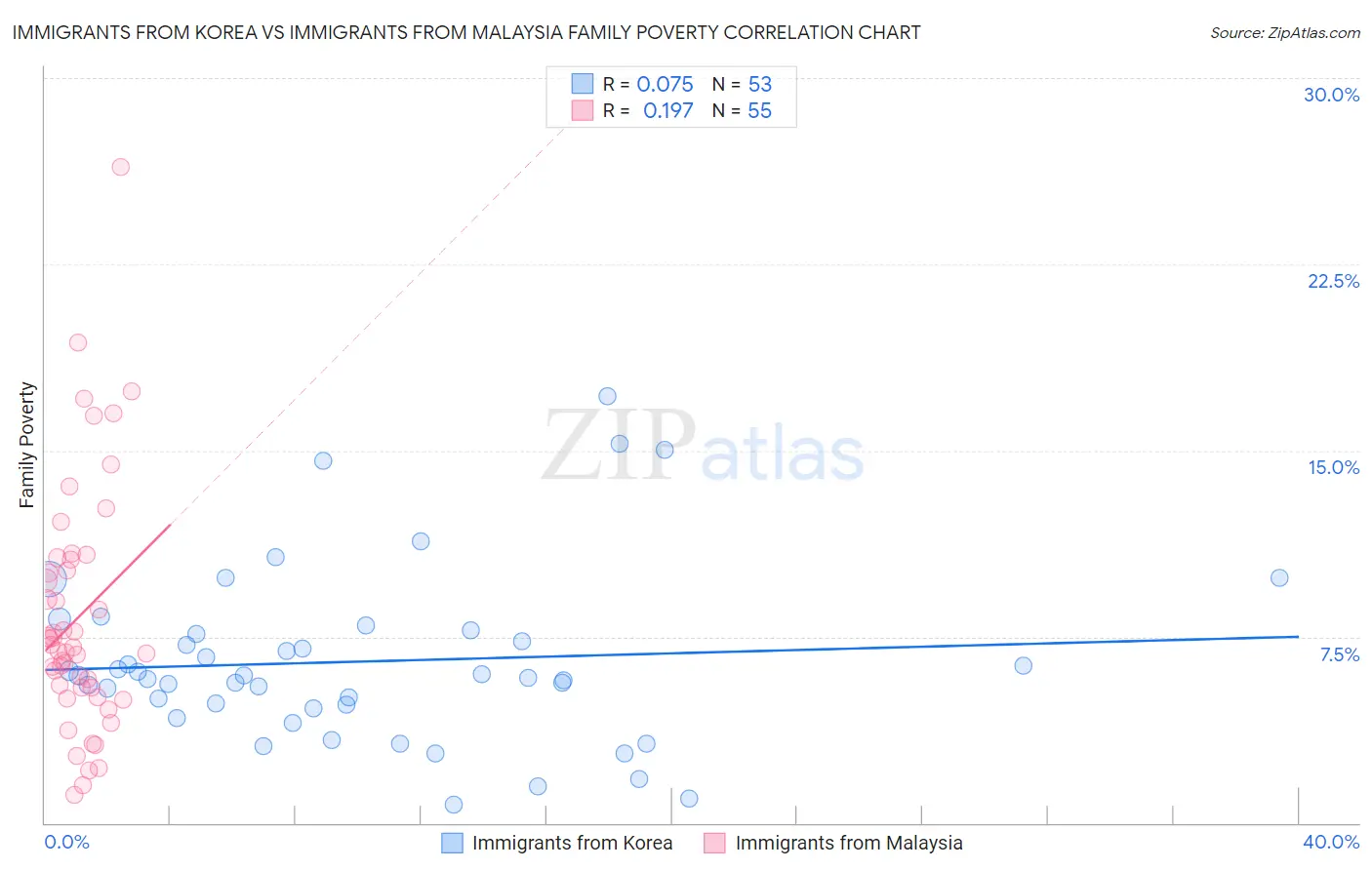 Immigrants from Korea vs Immigrants from Malaysia Family Poverty