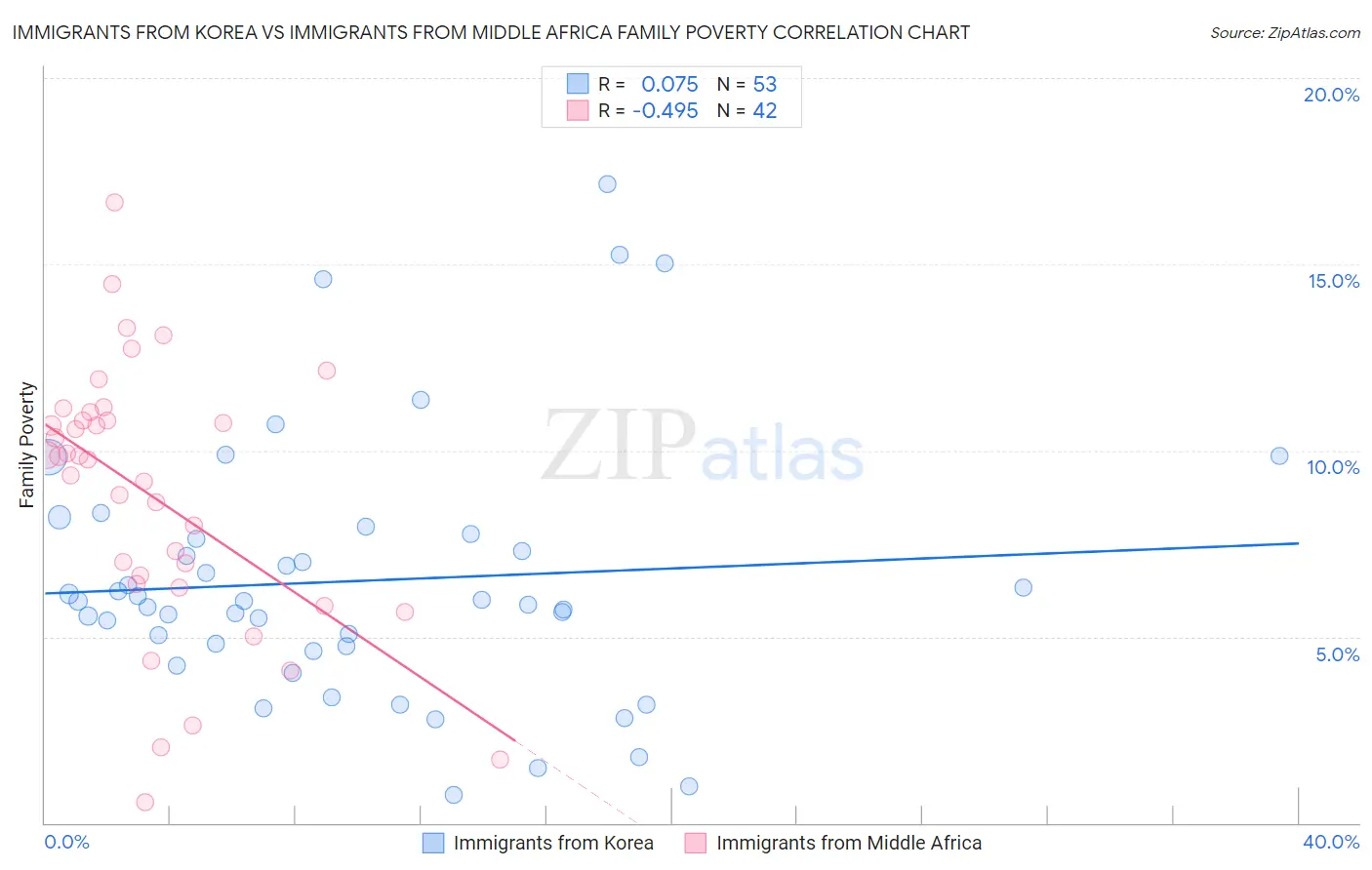 Immigrants from Korea vs Immigrants from Middle Africa Family Poverty