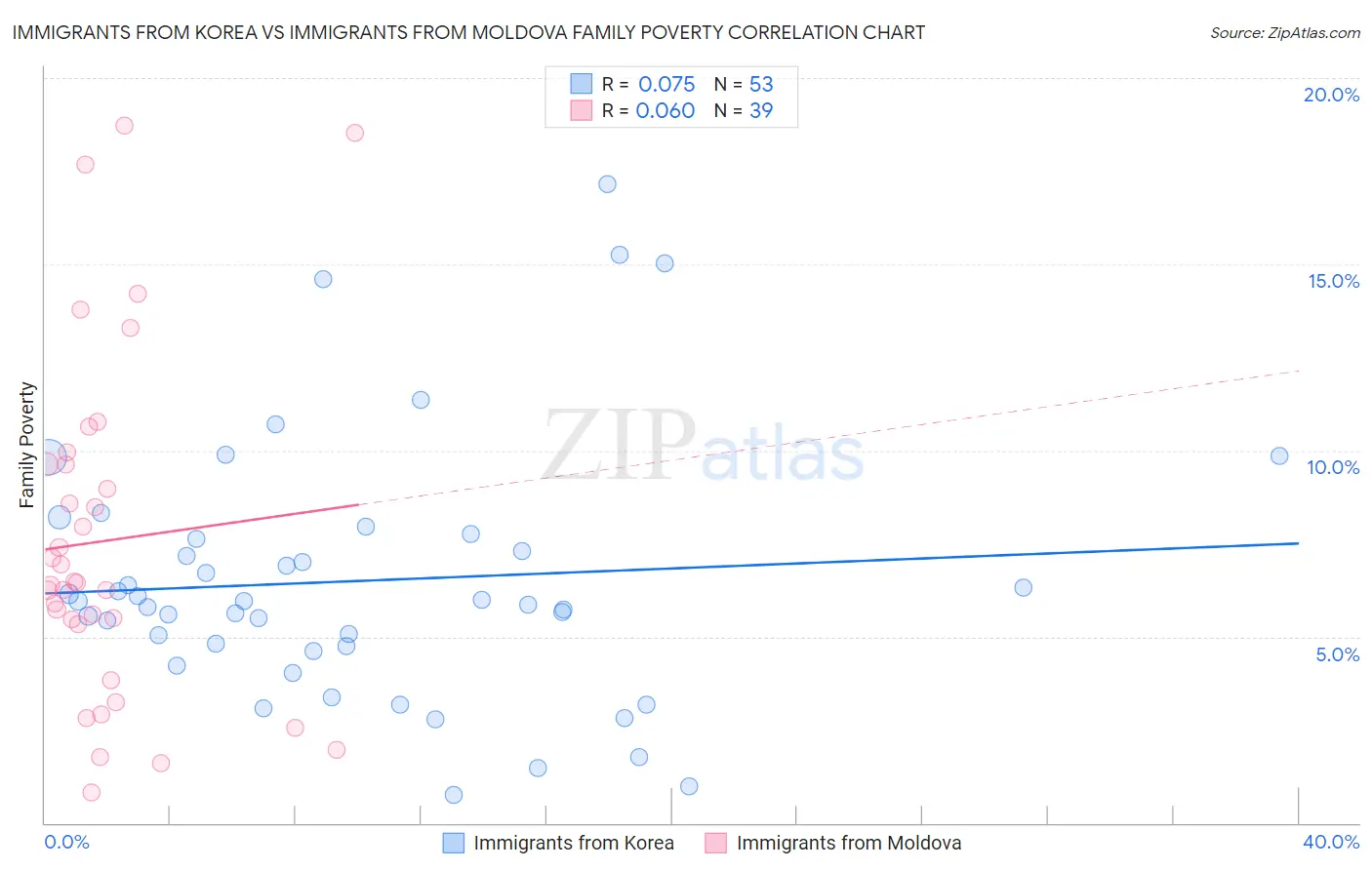 Immigrants from Korea vs Immigrants from Moldova Family Poverty