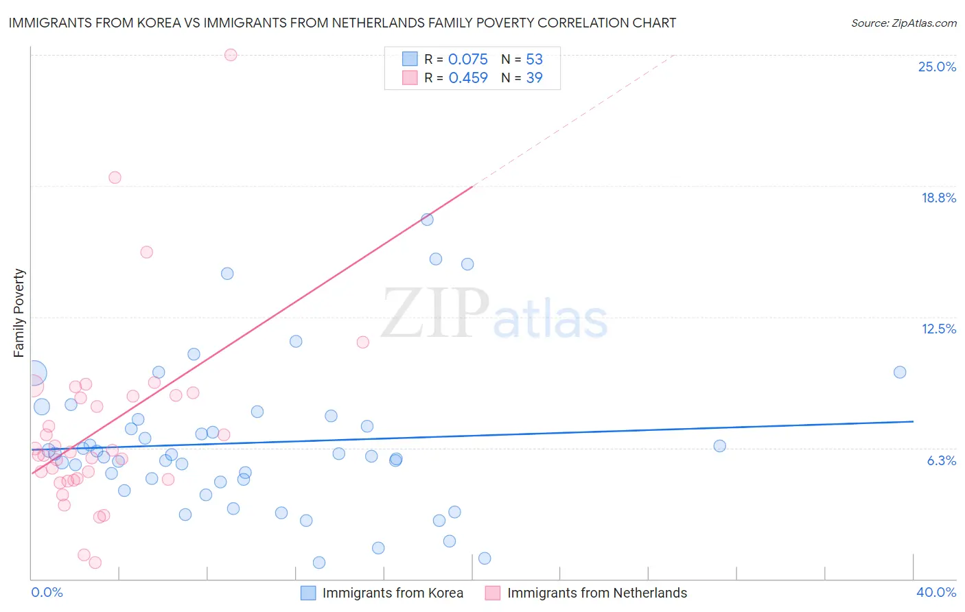 Immigrants from Korea vs Immigrants from Netherlands Family Poverty