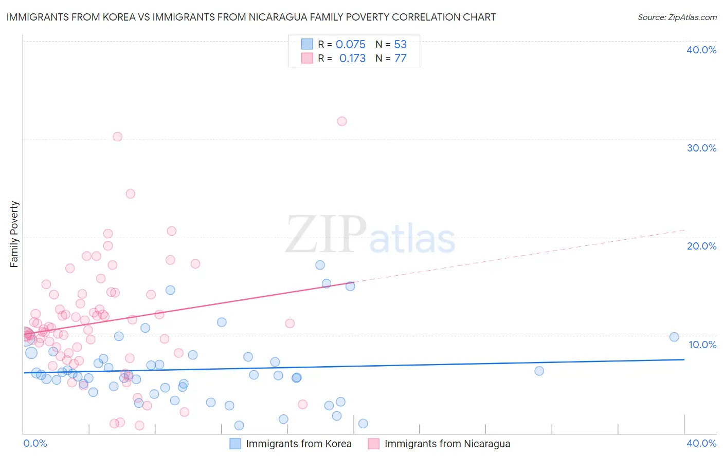 Immigrants from Korea vs Immigrants from Nicaragua Family Poverty