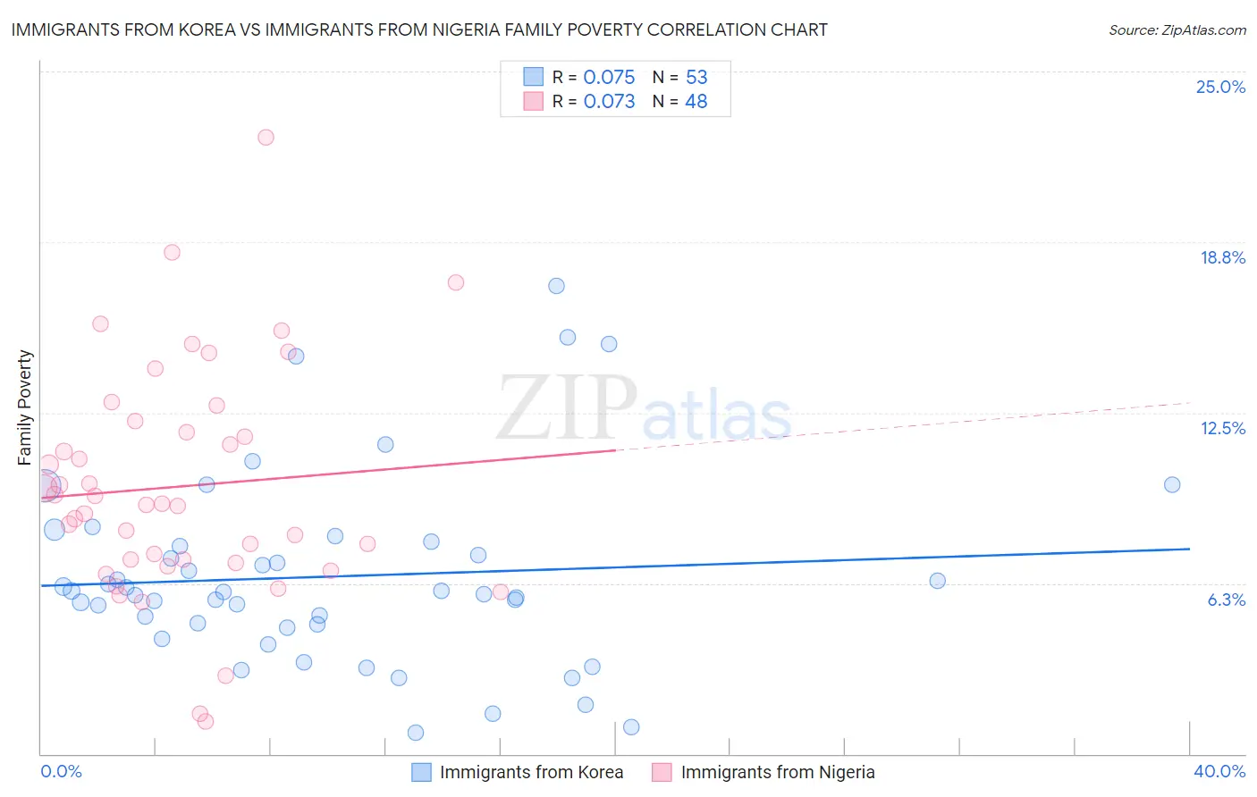 Immigrants from Korea vs Immigrants from Nigeria Family Poverty
