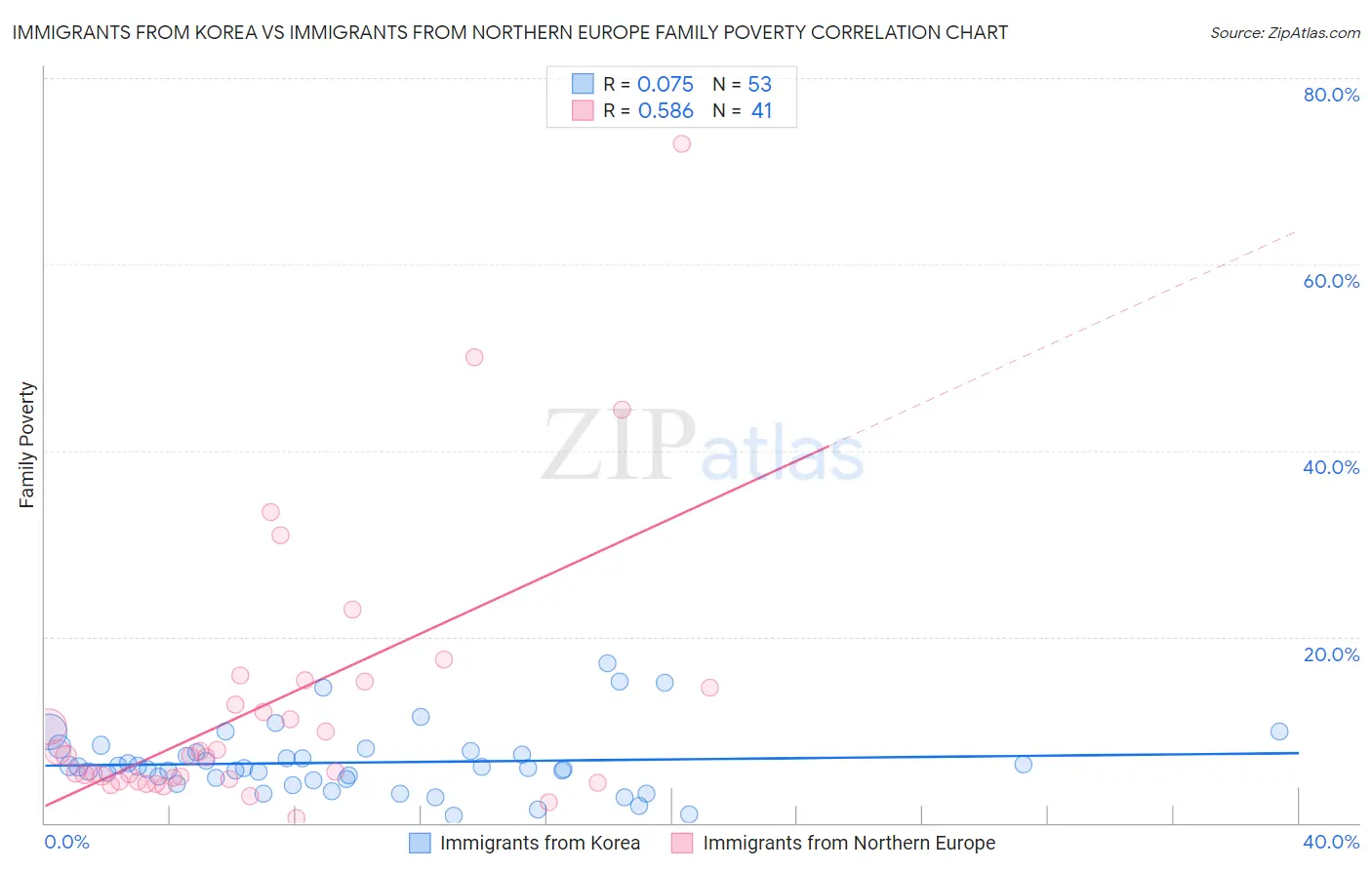 Immigrants from Korea vs Immigrants from Northern Europe Family Poverty