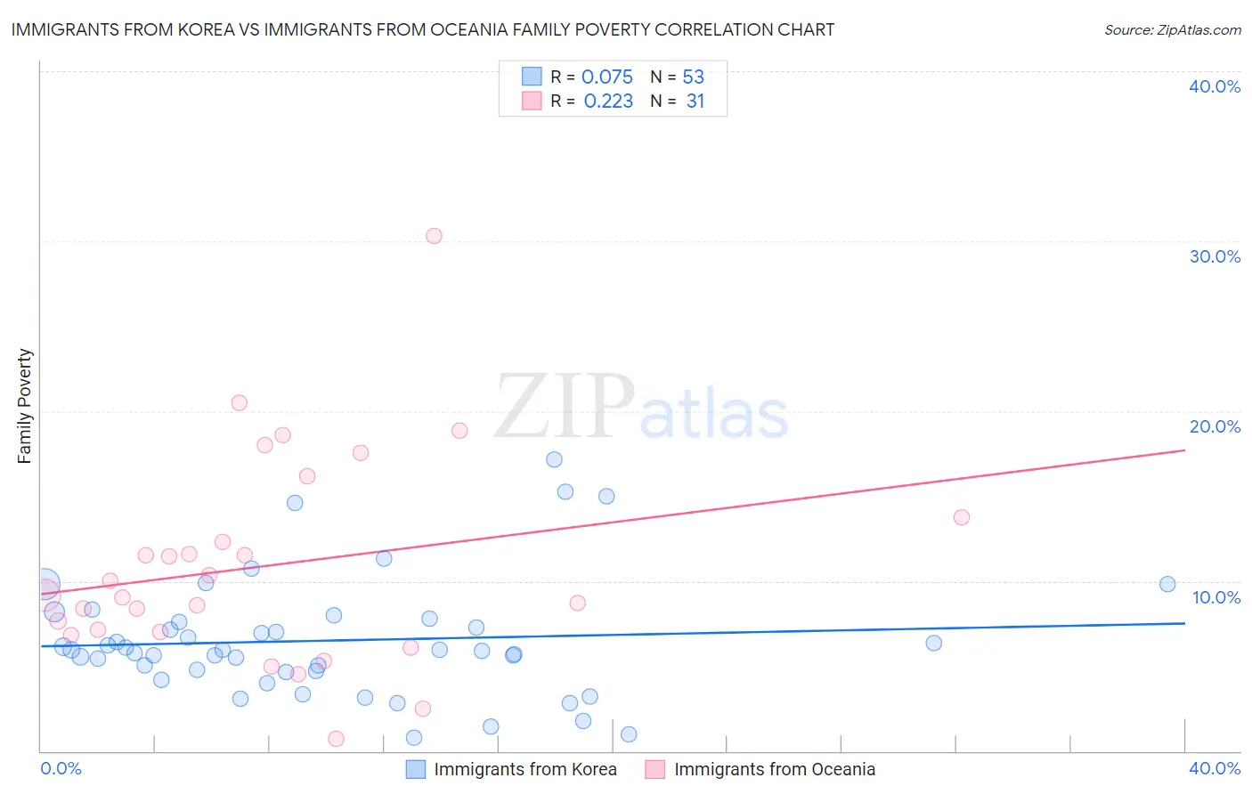 Immigrants from Korea vs Immigrants from Oceania Family Poverty