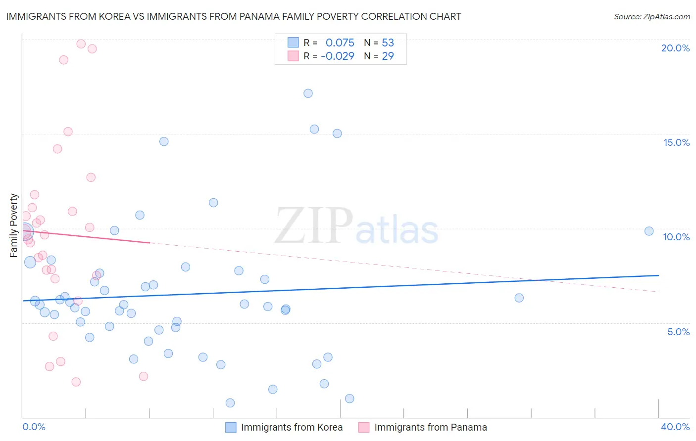 Immigrants from Korea vs Immigrants from Panama Family Poverty