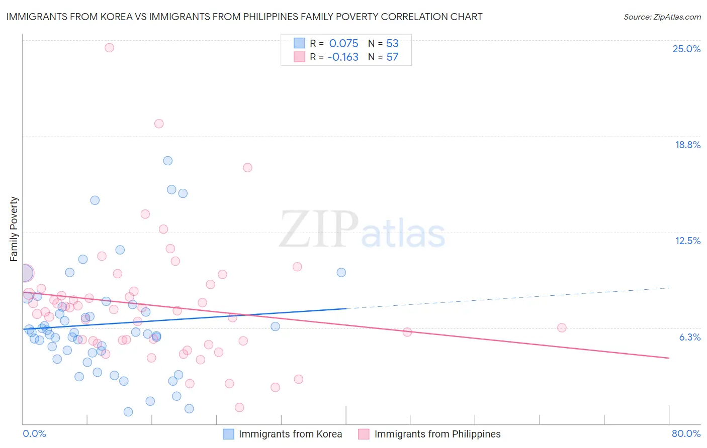 Immigrants from Korea vs Immigrants from Philippines Family Poverty