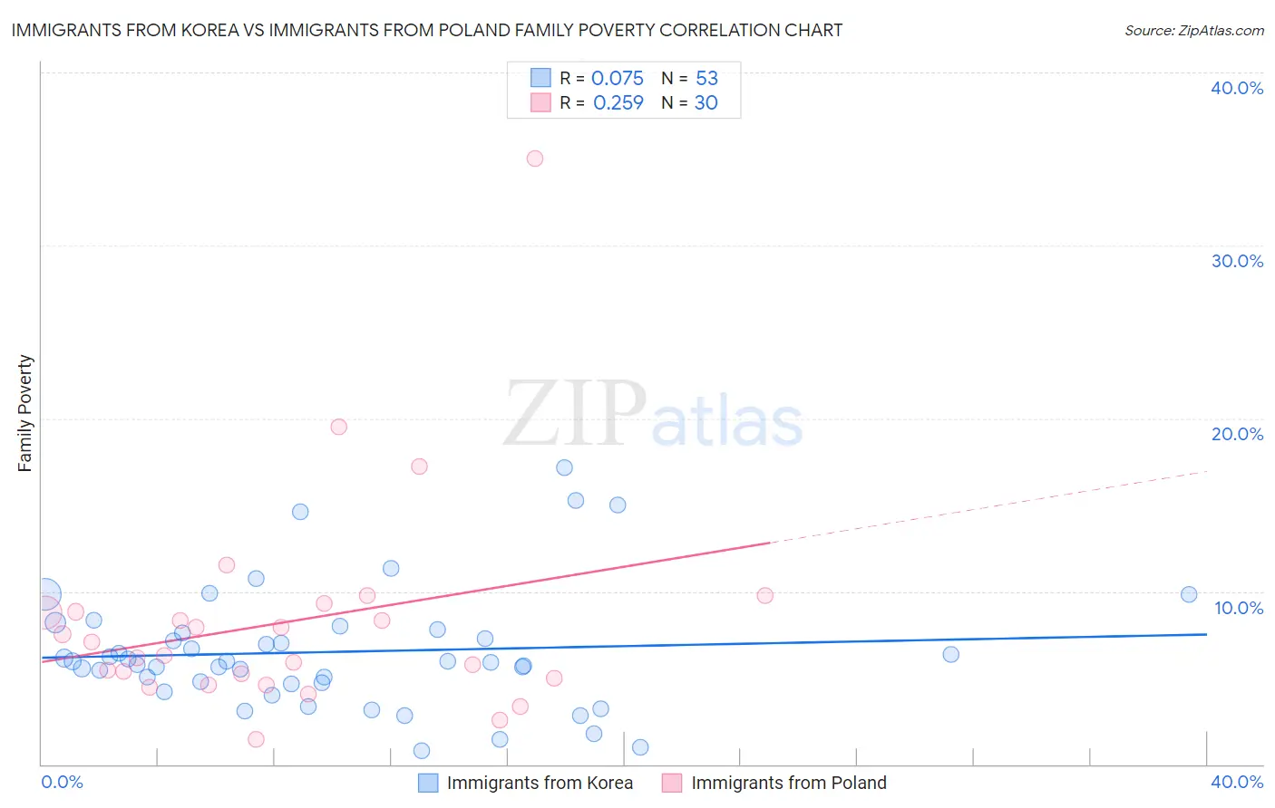 Immigrants from Korea vs Immigrants from Poland Family Poverty