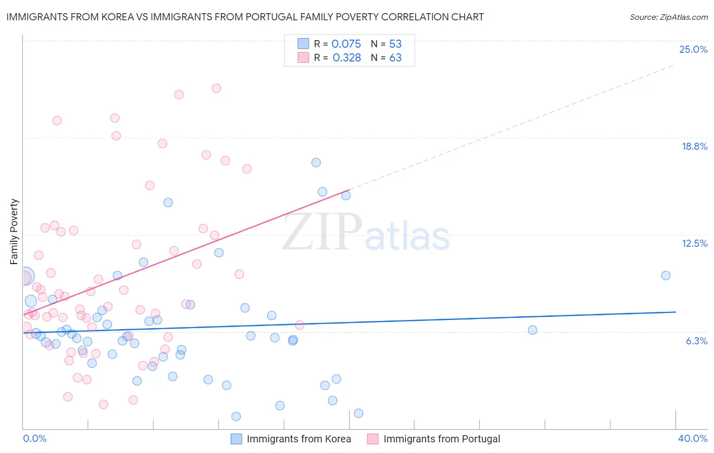 Immigrants from Korea vs Immigrants from Portugal Family Poverty