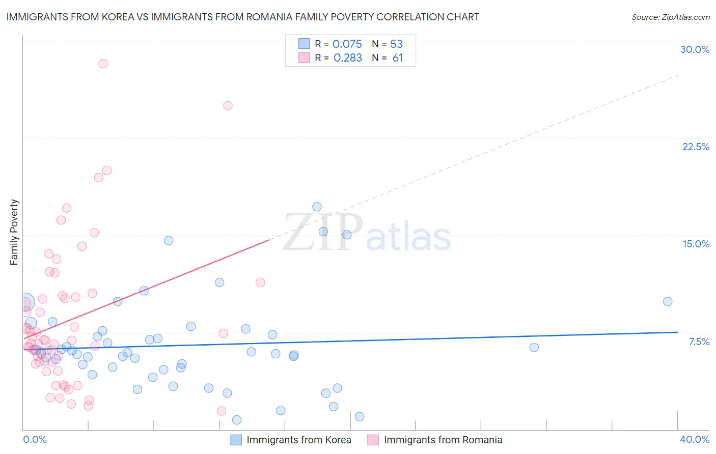 Immigrants from Korea vs Immigrants from Romania Family Poverty