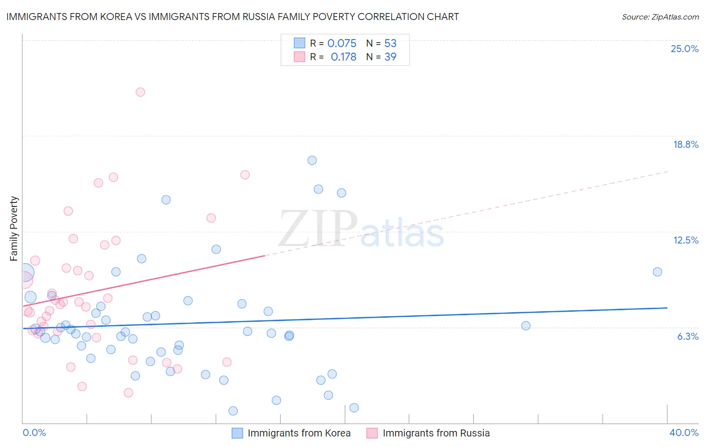 Immigrants from Korea vs Immigrants from Russia Family Poverty