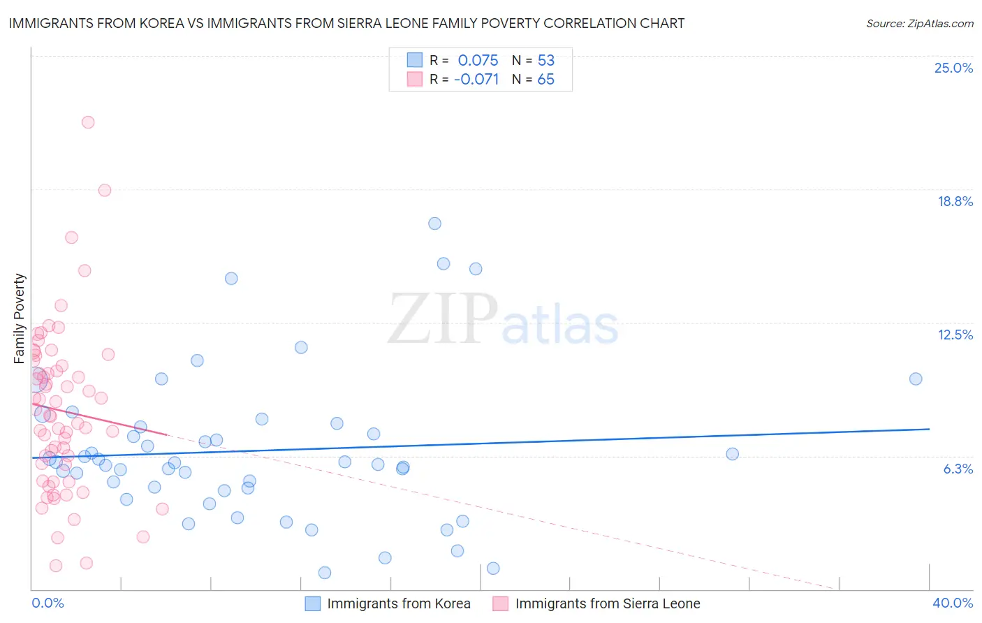 Immigrants from Korea vs Immigrants from Sierra Leone Family Poverty