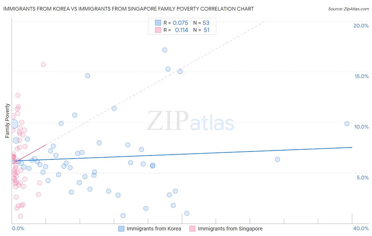 Immigrants from Korea vs Immigrants from Singapore Family Poverty