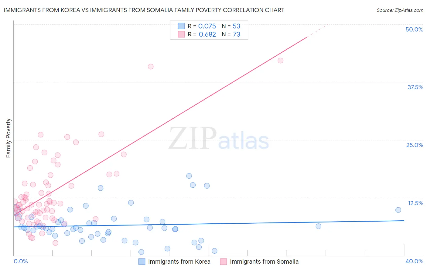 Immigrants from Korea vs Immigrants from Somalia Family Poverty