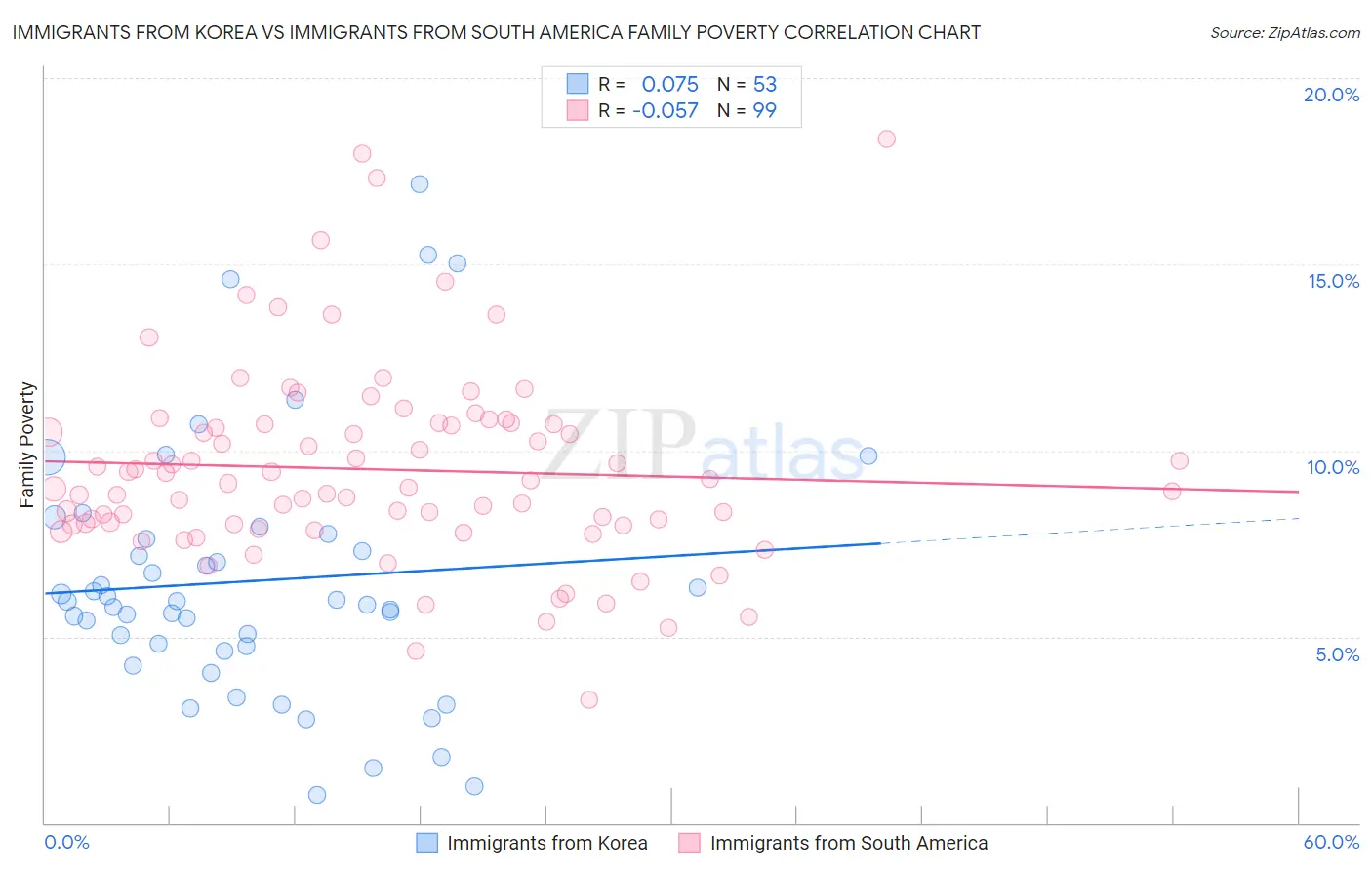 Immigrants from Korea vs Immigrants from South America Family Poverty