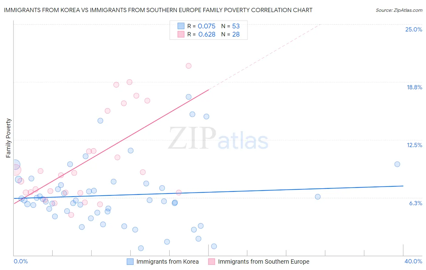 Immigrants from Korea vs Immigrants from Southern Europe Family Poverty