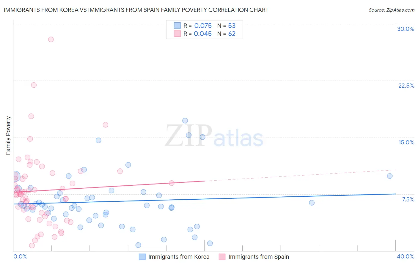 Immigrants from Korea vs Immigrants from Spain Family Poverty