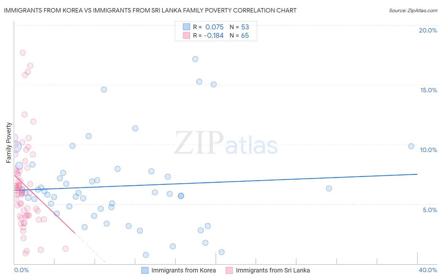 Immigrants from Korea vs Immigrants from Sri Lanka Family Poverty