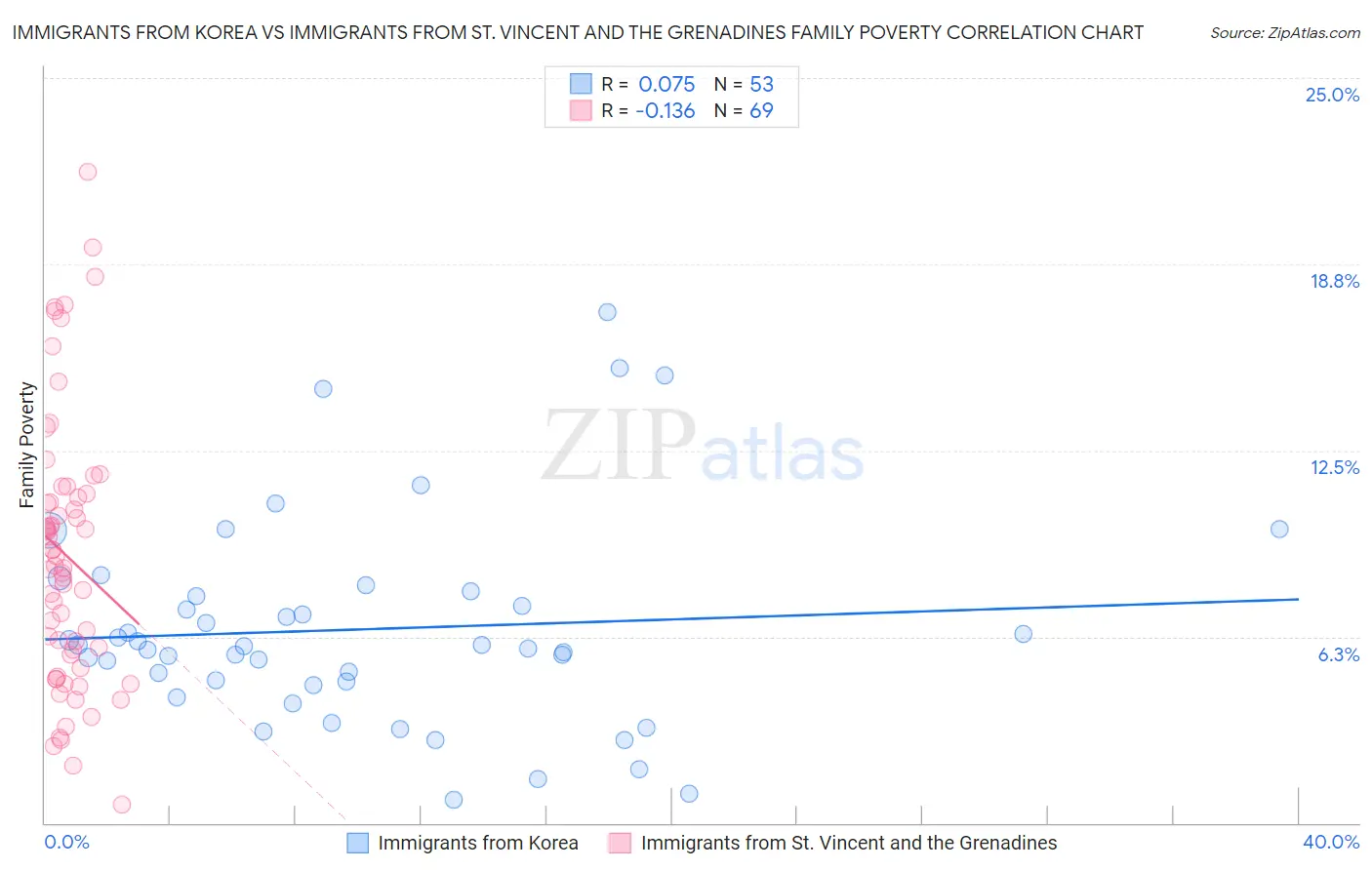 Immigrants from Korea vs Immigrants from St. Vincent and the Grenadines Family Poverty